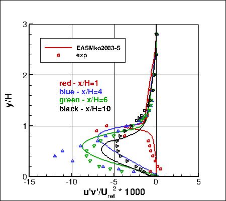 EASMko2003-S - backstep u'v' profiles