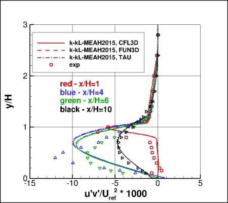 K-kL-MEAH2015m - backstep u'v' profiles