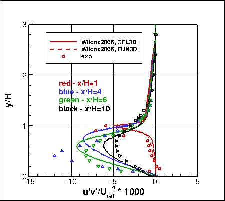 Wilcox2006-klim-m - backstep u'v' profiles