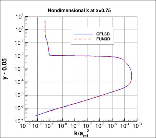 nondimensional k profile at x=0.75