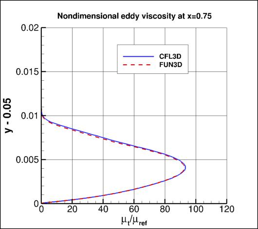 eddy viscosity at x=0.75