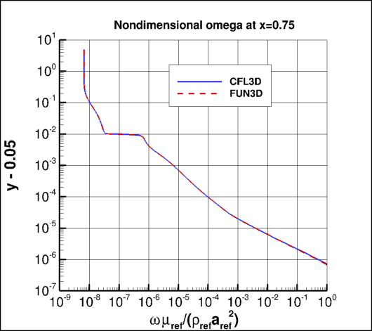 nondimensional omega profile at x=0.75