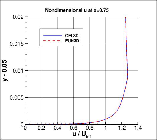 standard velocity profile at x=0.75