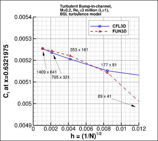 convergence of Cf at x=0.6321975
    vs h