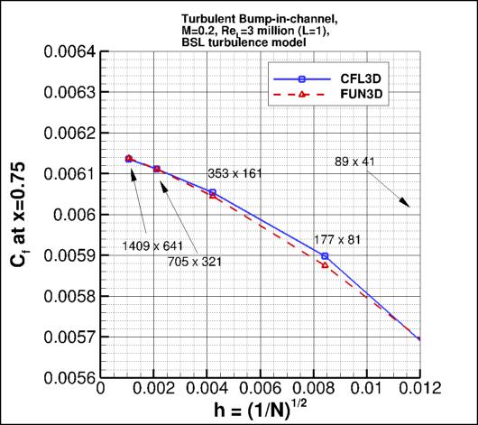 convergence of Cf at x=0.75
    vs h