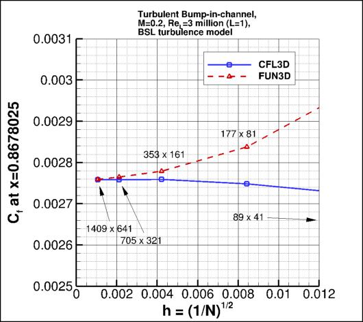 convergence of Cf at x=0.8678025
    vs h