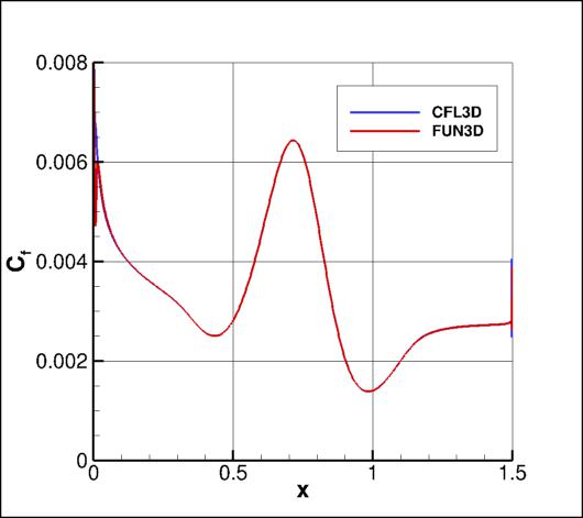 skin friction coefficient over the bump