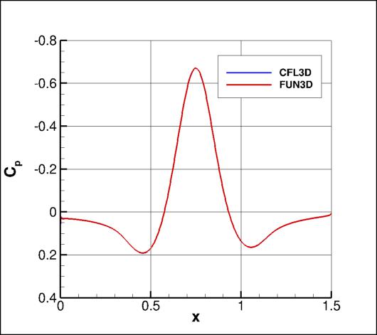 pressure coefficient over the bump
