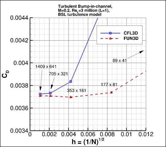 convergence of bump drag
    coefficient vs h