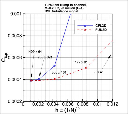 convergence of bump pressure drag
    coefficient vs h