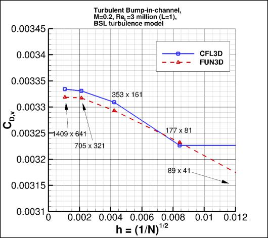convergence of bump viscous drag
    coefficient vs h