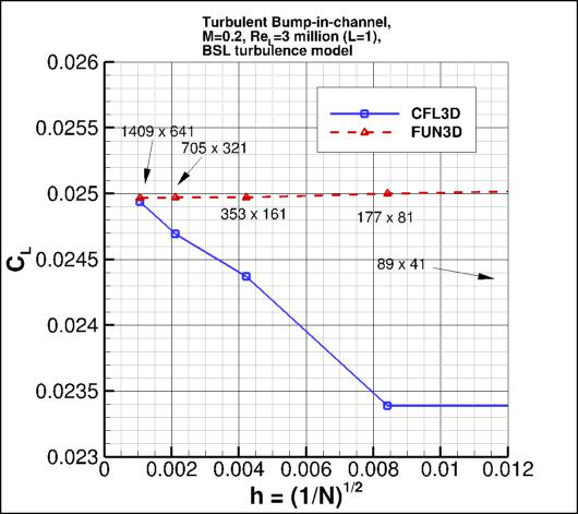 convergence of bump lift
    coefficient vs h