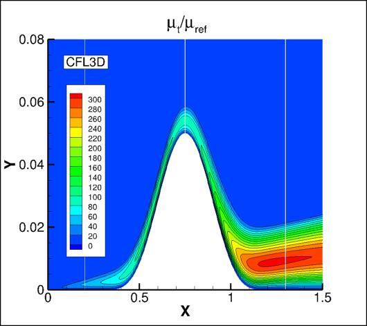 eddy viscosity contours for CFL3D