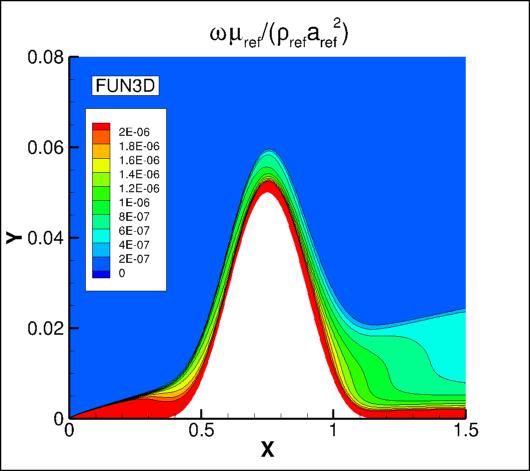 omega contours for FUN3D