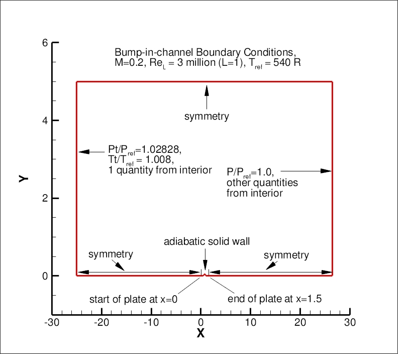 bump grid layout & BCs