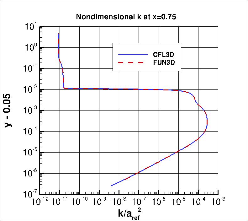 nondimensional k profile at x=0.75