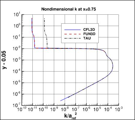 nondimensional k profile at x=0.75, incl TAU
