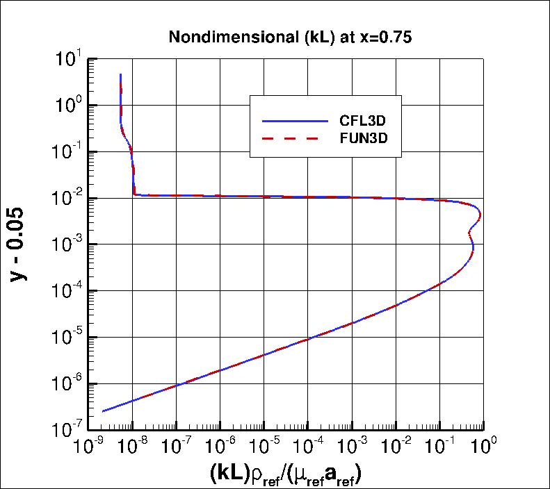 nondimensional (kL) profile at x=0.75