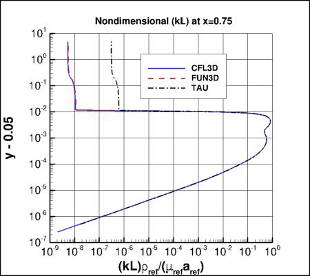 nondimensional kL profile at x=0.75, incl TAU
