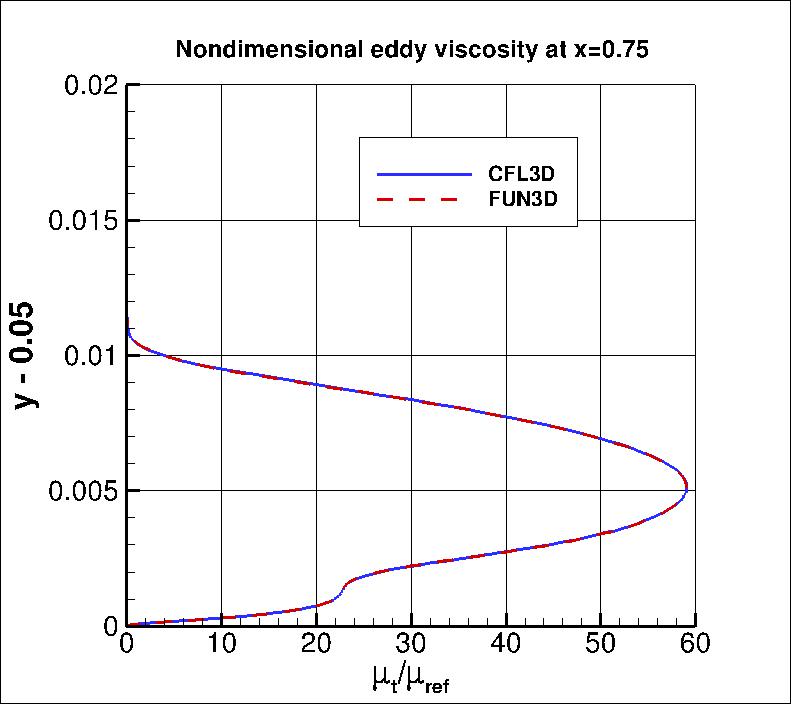 eddy viscosity at x=0.75