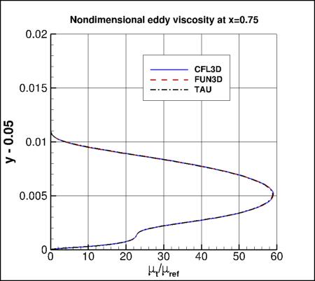 eddy viscosity at x=0.75, incl TAU