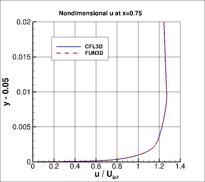 standard velocity profile at x=0.75