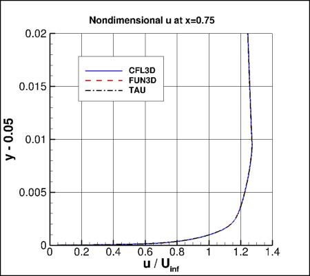 standard velocity profiles at x=0.75, incl TAU