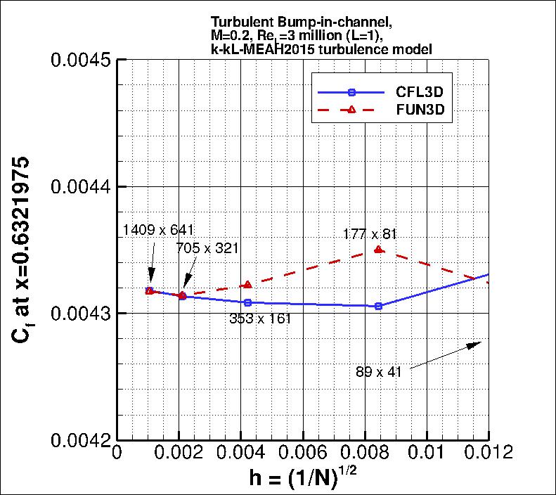 convergence of Cf at x=0.6321975
    vs h