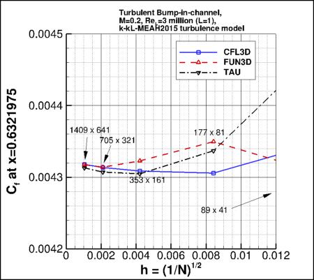 convergence of Cf at x=0.632 vs h, incl TAU
