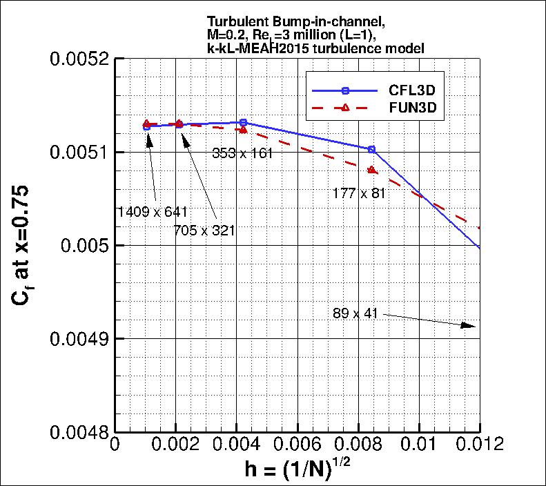 convergence of Cf at x=0.75
    vs h