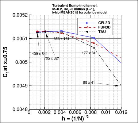 convergence of Cf at x=0.75 vs h, incl TAU