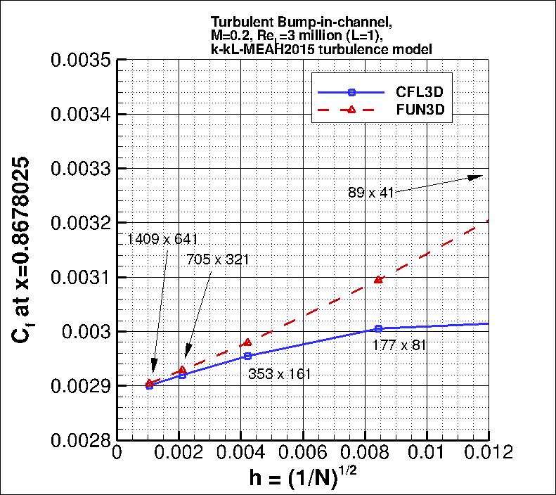 convergence of Cf at x=0.8678025
    vs h