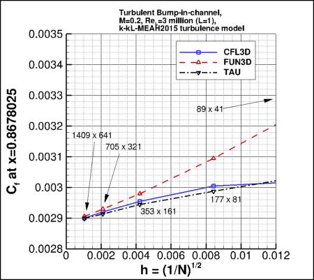 convergence of Cf at x=0.868 vs h, incl TAU