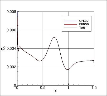 skin friction coefficient over the bump, incl TAU