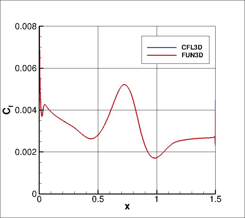 skin friction coefficient over the bump
