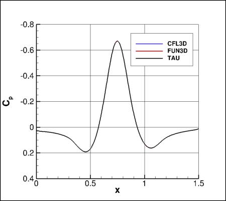 pressure coefficient over the bump, incl TAU