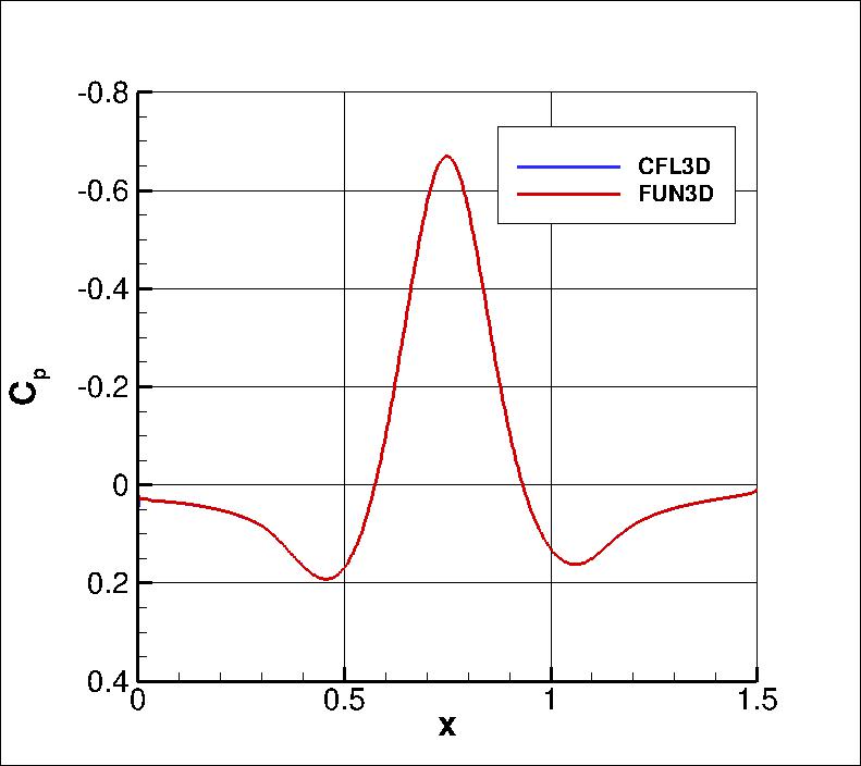 pressure coefficient over the bump