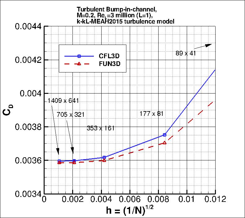 convergence of bump drag
    coefficient vs h