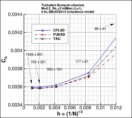 convergence of bump drag coefficient vs h, incl TAU