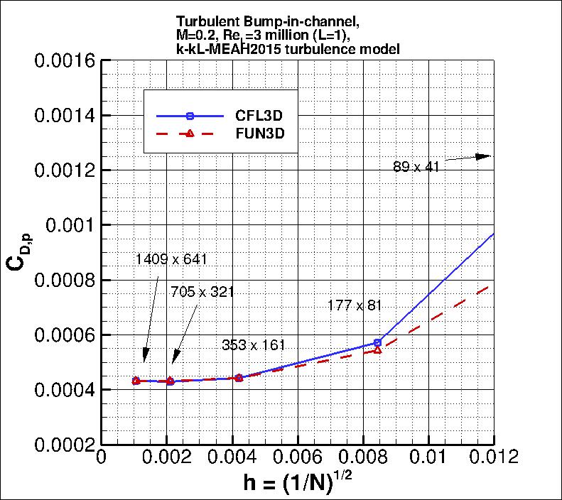 convergence of bump pressure drag
    coefficient vs h