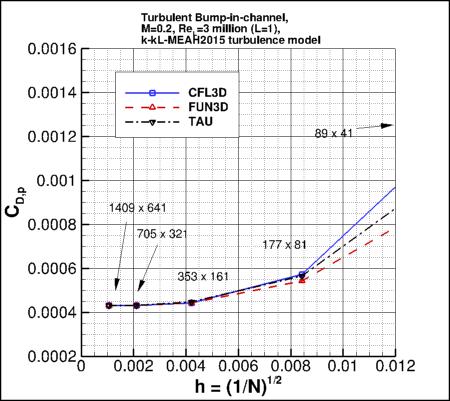 convergence of bump pressure drag coefficient vs h, incl TAU