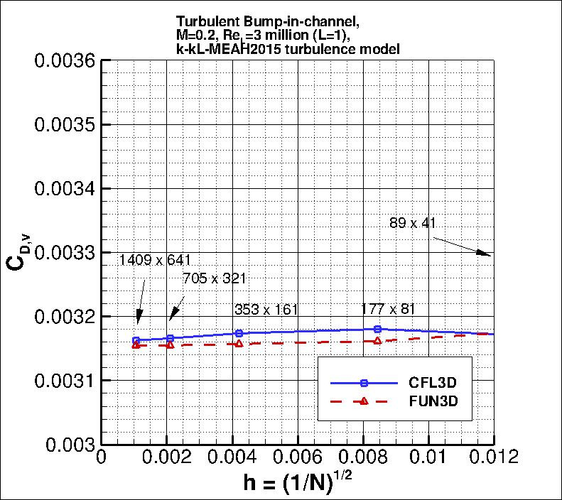 convergence of bump viscous drag
    coefficient vs h