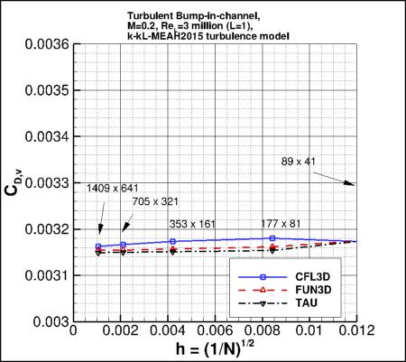 convergence of bump viscous drag coefficient vs h, incl TAU