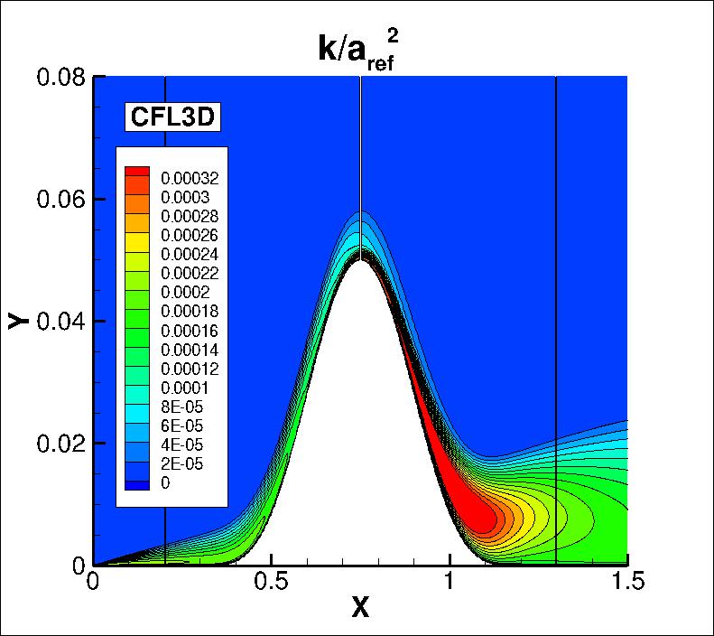 k contours for CFL3D