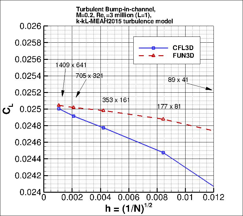 convergence of bump lift
    coefficient vs h
