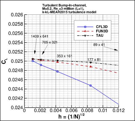 convergence of bump lift coefficient vs h, incl TAU