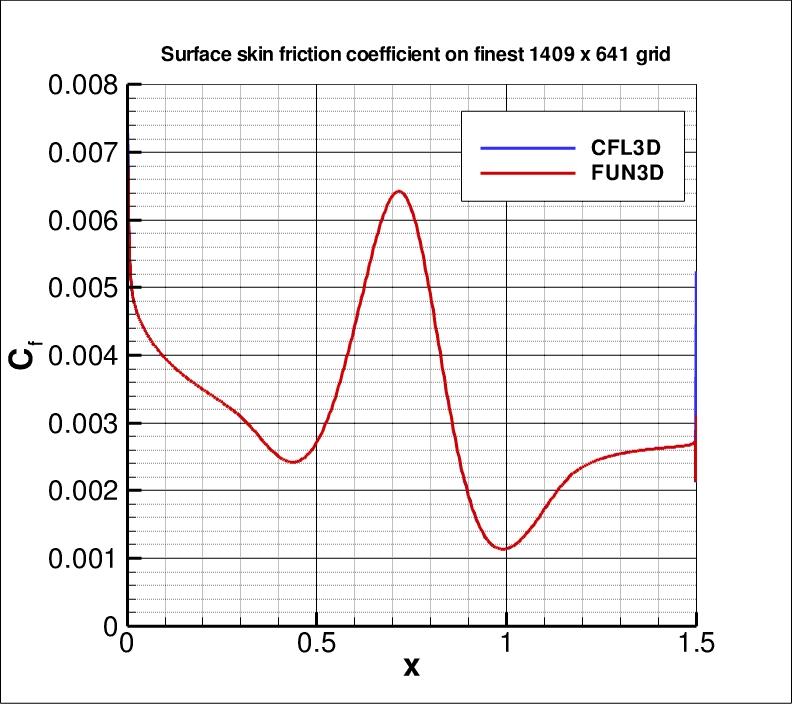 skin friction coefficient over the bump