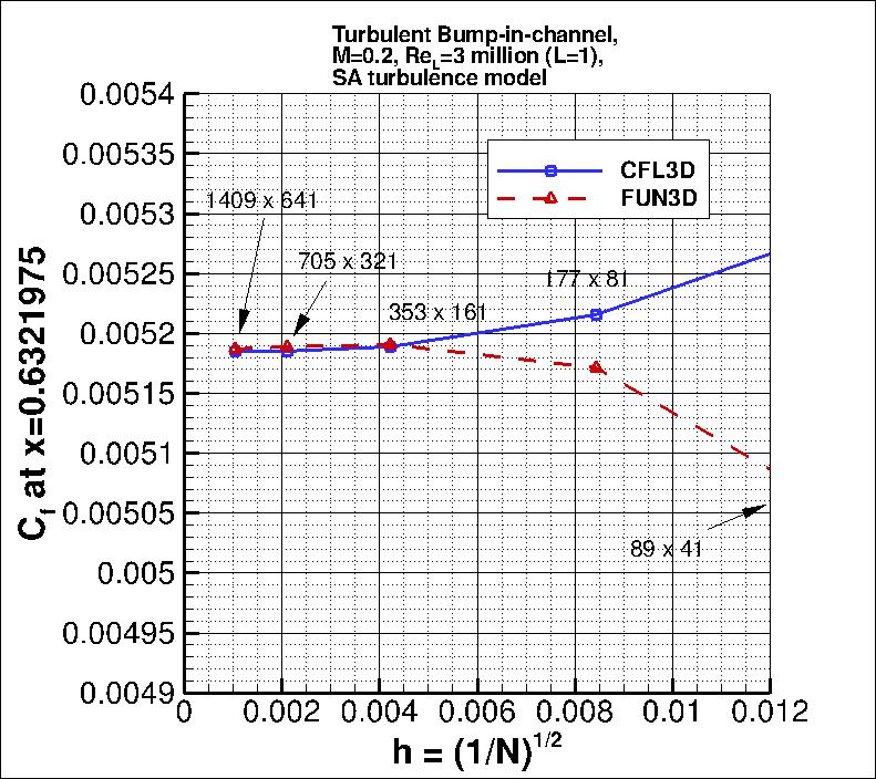 convergence of Cf at x=0.6321975
    vs h