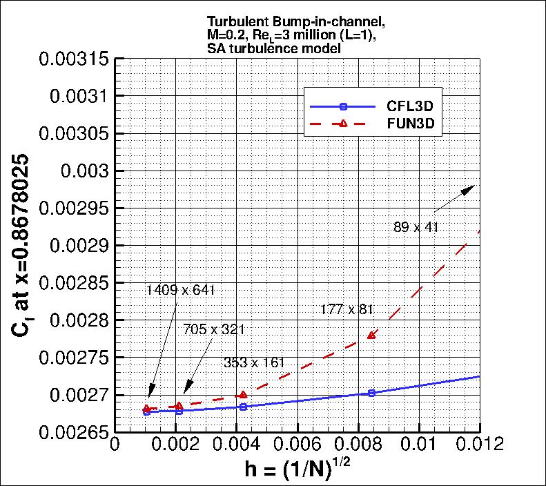 convergence of Cf at x=0.8678025
    vs h