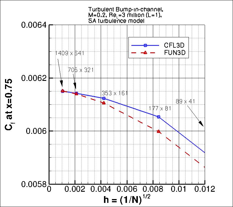 convergence of Cf at x=0.75
    vs h